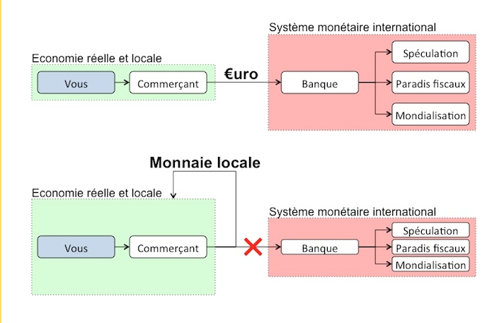 A quoi ça sert une monnaie locale ? Les explications de Montreuil en transition : http://montreuilentransition.fr/monnaie/#1